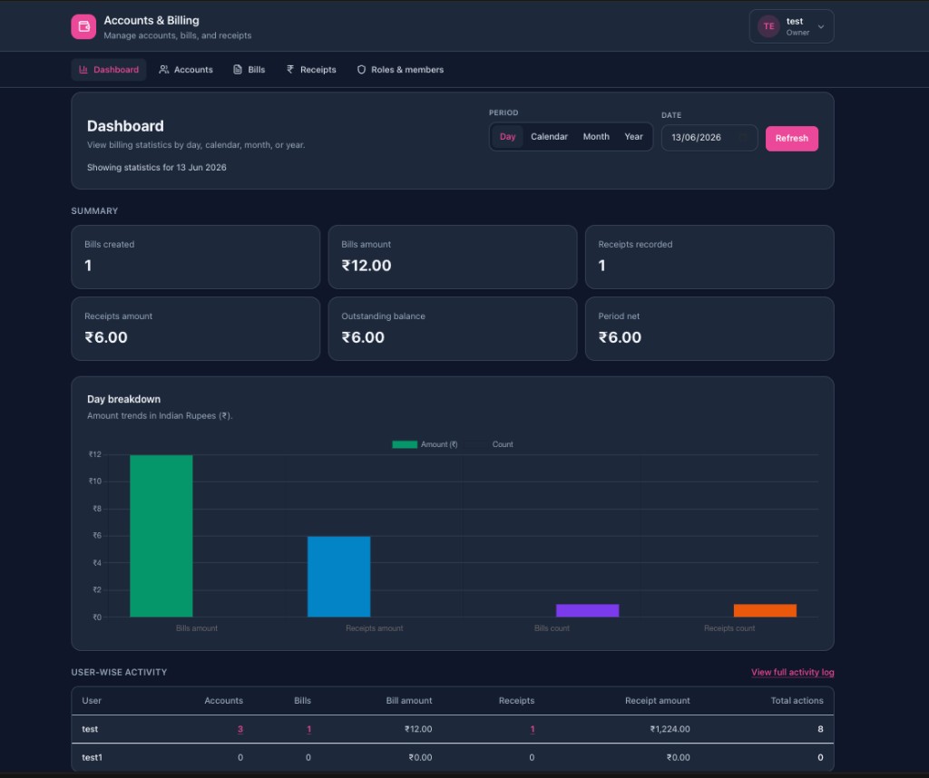 Dashboard with day breakdown